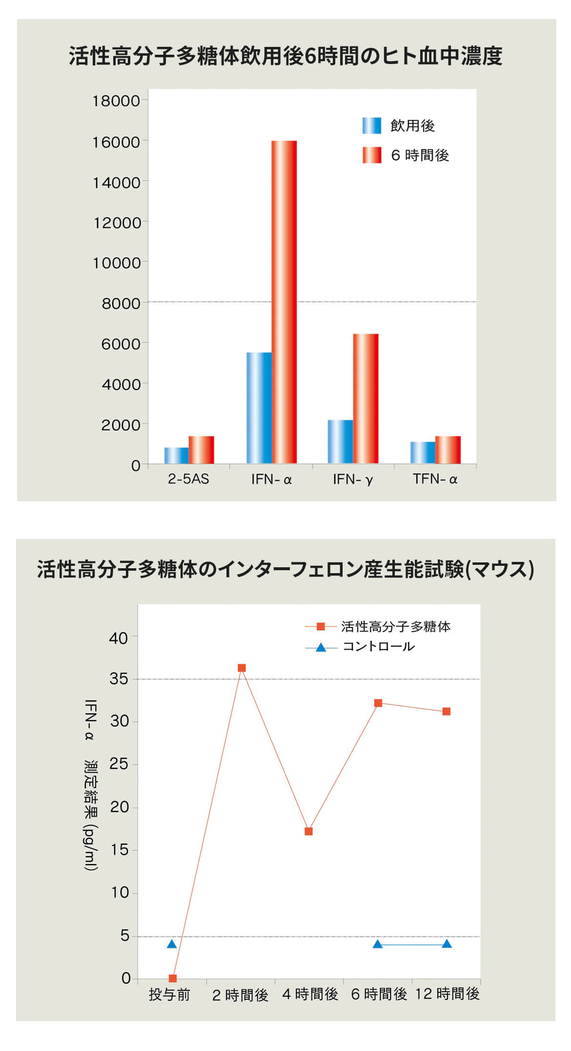 活性高分子多糖体飲用後6時間のヒト血中濃度グラフです。