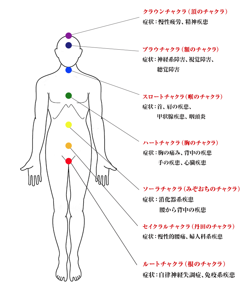 チャクラの種類画像